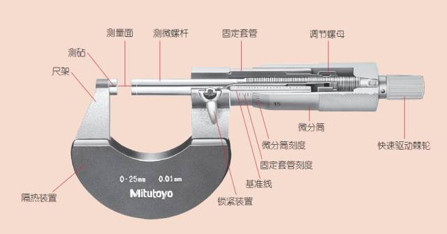 Do you know how to standardize the use of micrometers?